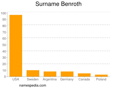 Familiennamen Benroth