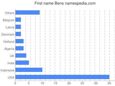 Vornamen Bens