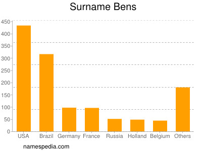 Familiennamen Bens