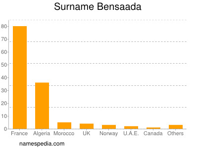 Familiennamen Bensaada