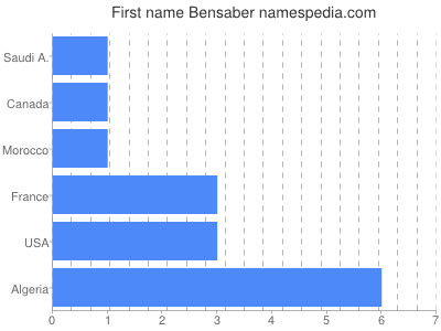 Vornamen Bensaber