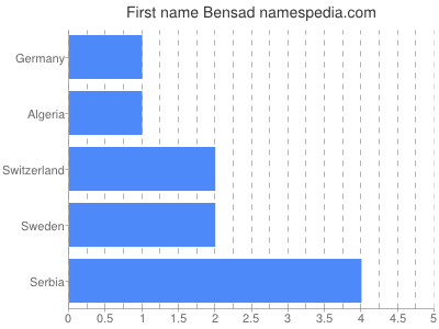 Vornamen Bensad