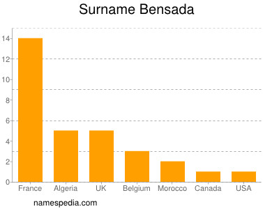 Familiennamen Bensada