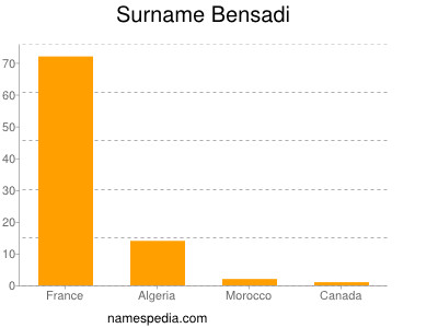Familiennamen Bensadi