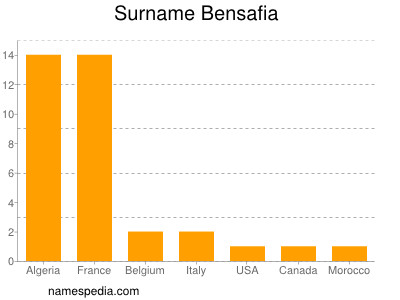 Surname Bensafia