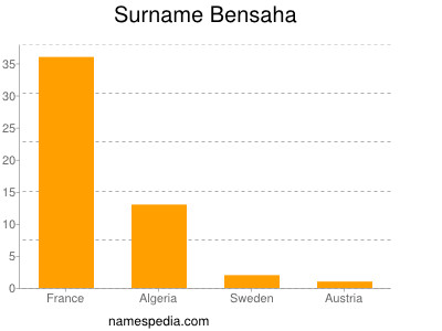 Familiennamen Bensaha