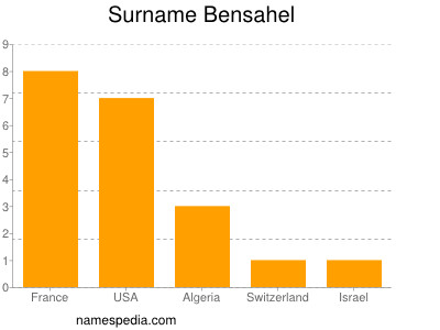 Familiennamen Bensahel