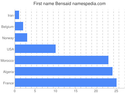 Vornamen Bensaid