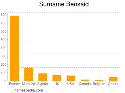 Familiennamen Bensaid