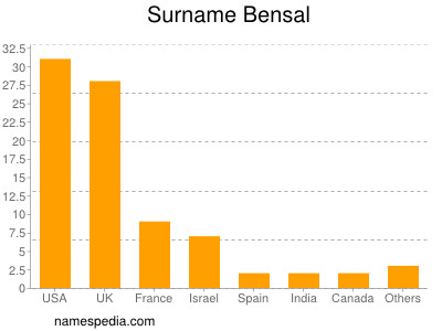 Familiennamen Bensal