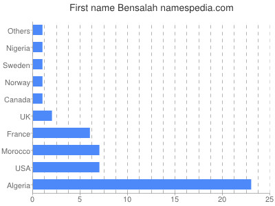 Vornamen Bensalah