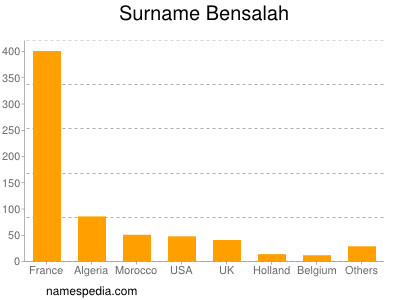 Familiennamen Bensalah