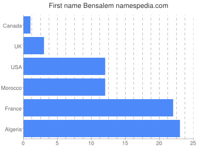 prenom Bensalem