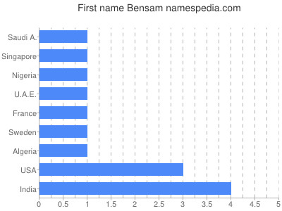 prenom Bensam