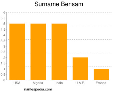 Familiennamen Bensam