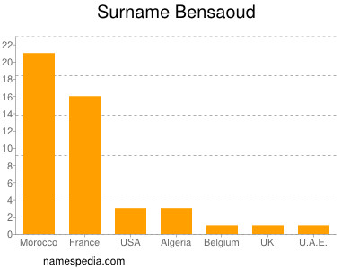 Familiennamen Bensaoud