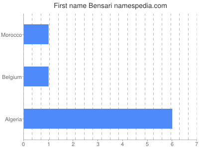 prenom Bensari