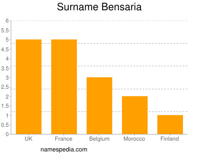 Surname Bensaria