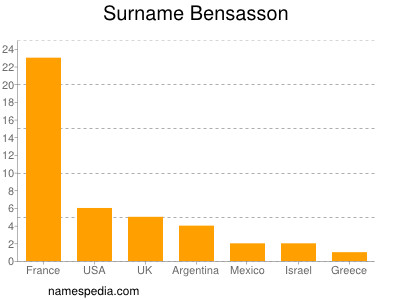 Familiennamen Bensasson