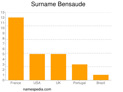 Surname Bensaude