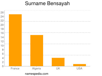 Familiennamen Bensayah