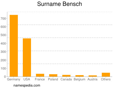 Familiennamen Bensch