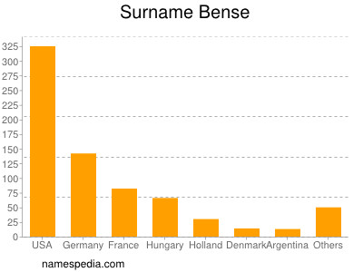 Familiennamen Bense