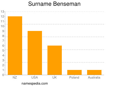 Familiennamen Benseman