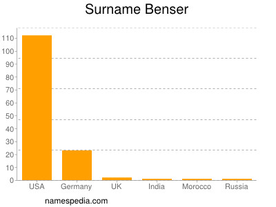 Familiennamen Benser