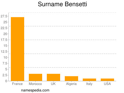 nom Bensetti