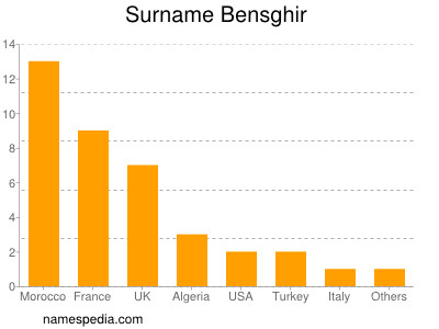 Familiennamen Bensghir