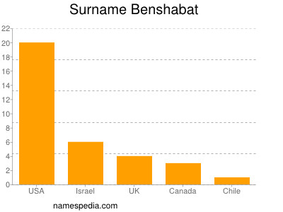 Familiennamen Benshabat