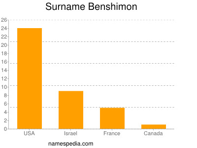 Familiennamen Benshimon