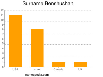Familiennamen Benshushan