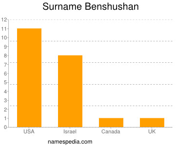 nom Benshushan