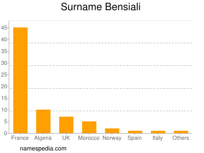 Familiennamen Bensiali