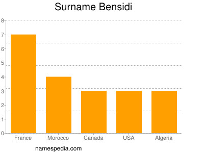 Familiennamen Bensidi