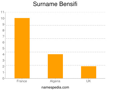 Familiennamen Bensifi