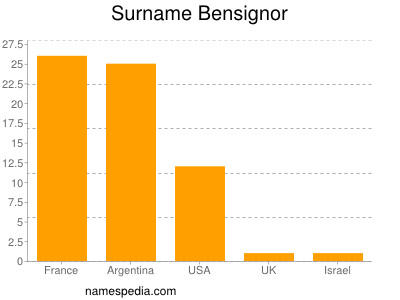 nom Bensignor