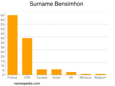 Familiennamen Bensimhon