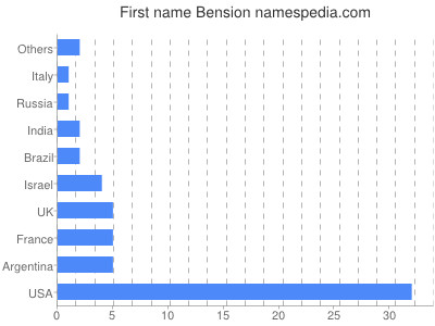 Vornamen Bension