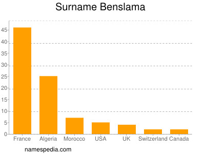 Familiennamen Benslama