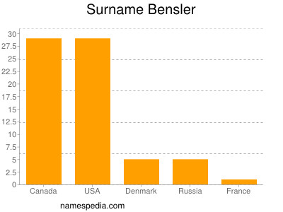 Familiennamen Bensler