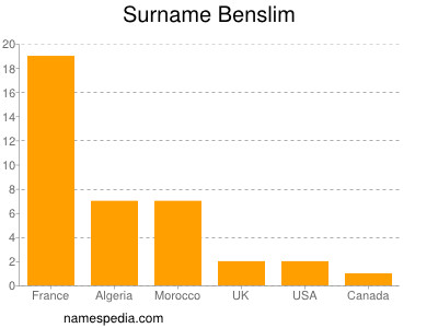 Familiennamen Benslim