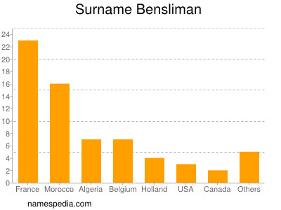 Surname Bensliman