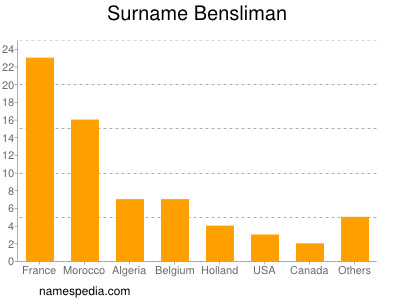 Surname Bensliman
