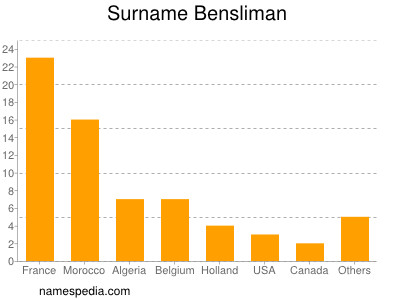 Familiennamen Bensliman