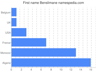 prenom Benslimane