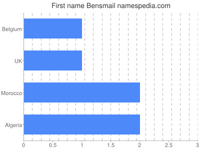 Given name Bensmail