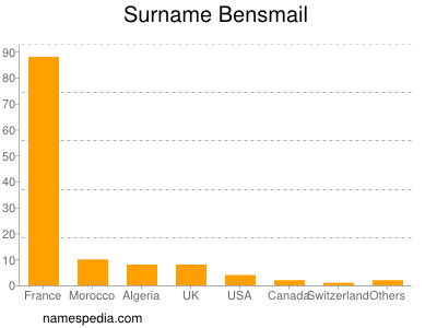 Surname Bensmail